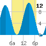 St George tide chart for Friday, September 12, 2025