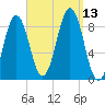 St George tide chart for Saturday, September 13, 2025