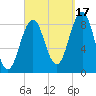 St George tide chart for Wednesday, September 17, 2025