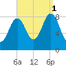 St George tide chart for Monday, September 1, 2025