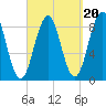St George tide chart for Saturday, September 20, 2025