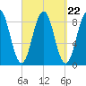 St George tide chart for Monday, September 22, 2025