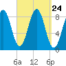 St George tide chart for Wednesday, September 24, 2025
