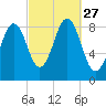 St George tide chart for Saturday, September 27, 2025