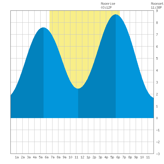 St George tide chart for Tuesday, September 30, 2025