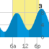 St George tide chart for Wednesday, September 3, 2025