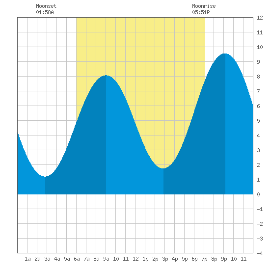 St George tide chart for Thursday, September 4, 2025