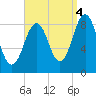 St George tide chart for Thursday, September 4, 2025