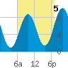 St George tide chart for Friday, September 5, 2025