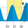 St George tide chart for Saturday, September 6, 2025