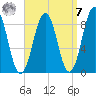 St George tide chart for Sunday, September 7, 2025