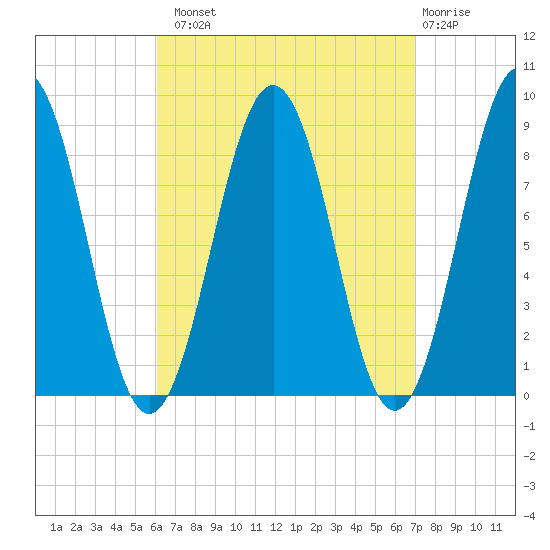 St George tide chart for Monday, September 8, 2025