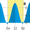 St George tide chart for Monday, September 8, 2025