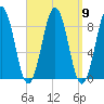 St George tide chart for Tuesday, September 9, 2025