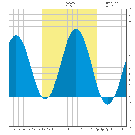 St George tide chart for Friday, October 10, 2025