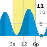 St George tide chart for Saturday, October 11, 2025