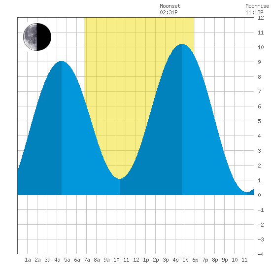 St George tide chart for Monday, October 13, 2025