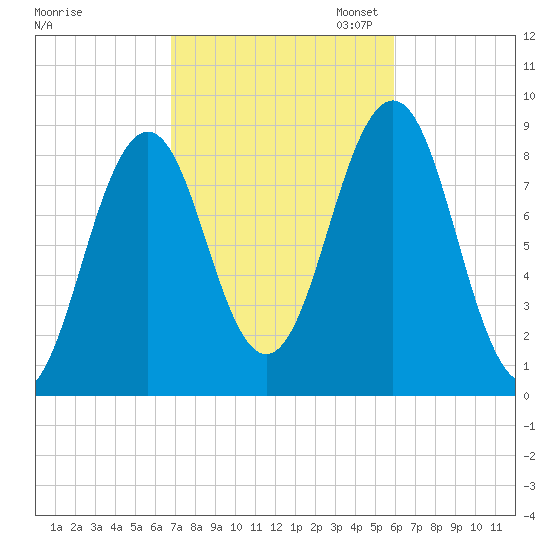 St George tide chart for Tuesday, October 14, 2025