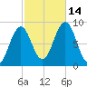 St George tide chart for Tuesday, October 14, 2025
