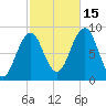 St George tide chart for Wednesday, October 15, 2025