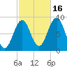St George tide chart for Thursday, October 16, 2025