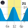 St George tide chart for Tuesday, October 21, 2025