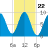 St George tide chart for Wednesday, October 22, 2025