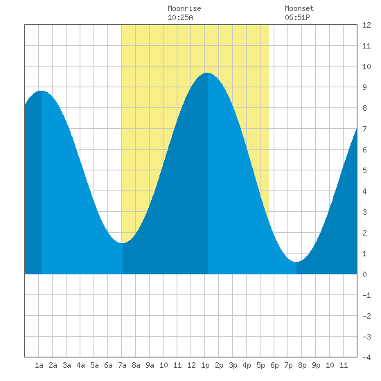 St George tide chart for Friday, October 24, 2025