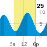 St George tide chart for Saturday, October 25, 2025