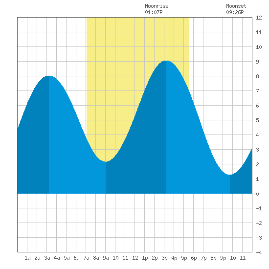 St George tide chart for Monday, October 27, 2025