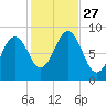 St George tide chart for Monday, October 27, 2025