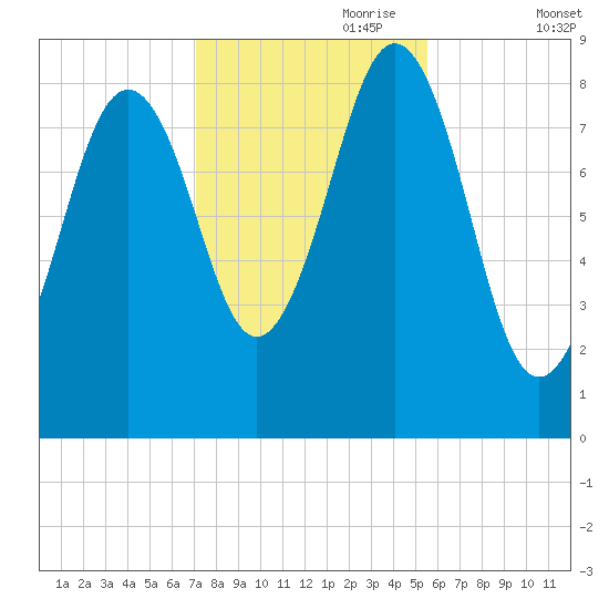 St George tide chart for Tuesday, October 28, 2025