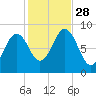 St George tide chart for Tuesday, October 28, 2025