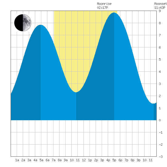St George tide chart for Wednesday, October 29, 2025