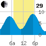 St George tide chart for Wednesday, October 29, 2025
