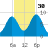 St George tide chart for Thursday, October 30, 2025