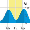 St George tide chart for Friday, October 31, 2025