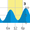 St George tide chart for Friday, October 3, 2025