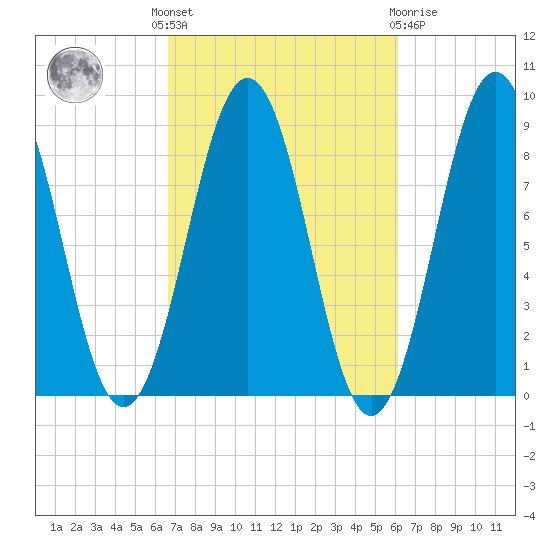 St George tide chart for Monday, October 6, 2025