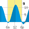 St George tide chart for Thursday, October 9, 2025