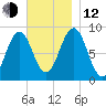 St George tide chart for Wednesday, November 12, 2025