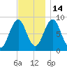 St George tide chart for Friday, November 14, 2025