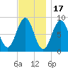 St George tide chart for Monday, November 17, 2025