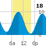 St George tide chart for Tuesday, November 18, 2025