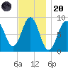 St George tide chart for Thursday, November 20, 2025