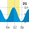 St George tide chart for Friday, November 21, 2025