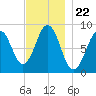 St George tide chart for Saturday, November 22, 2025