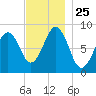 St George tide chart for Tuesday, November 25, 2025