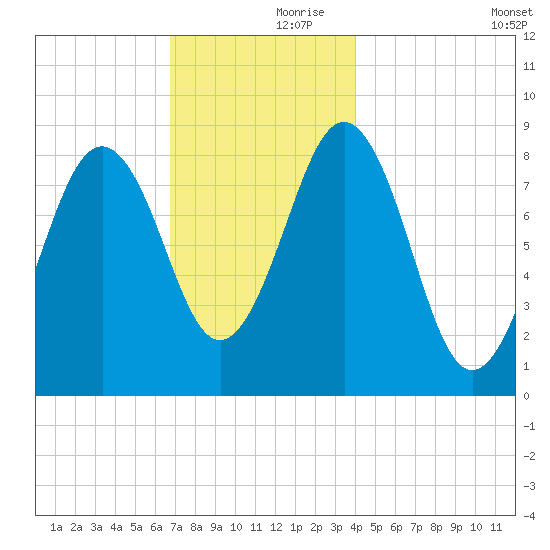 St George tide chart for Thursday, November 27, 2025