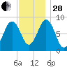 St George tide chart for Friday, November 28, 2025
